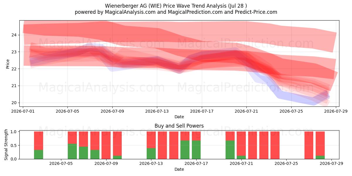  Wienerberger AG (WIE) Support and Resistance area (27 Jul) 