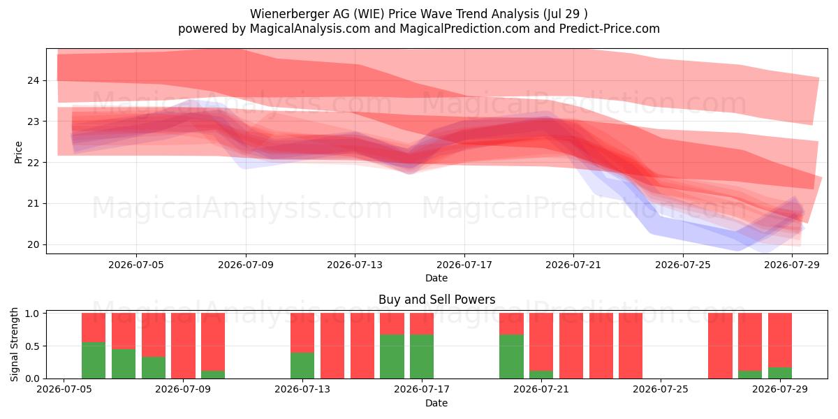  Wienerberger AG (WIE) Support and Resistance area (28 Jul) 