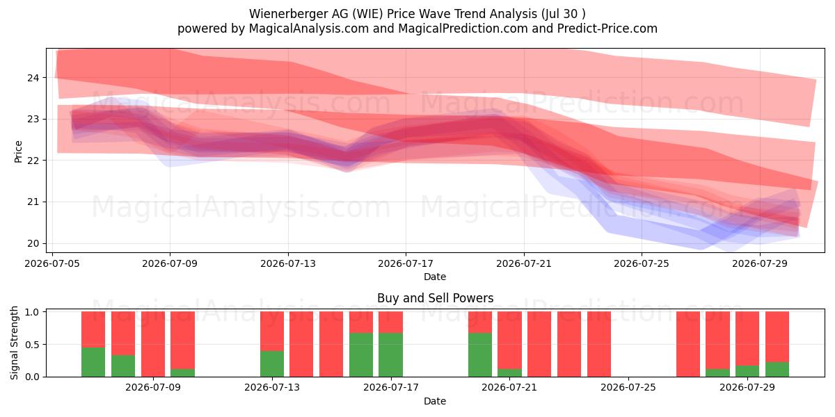  Wienerberger AG (WIE) Support and Resistance area (29 Jul) 