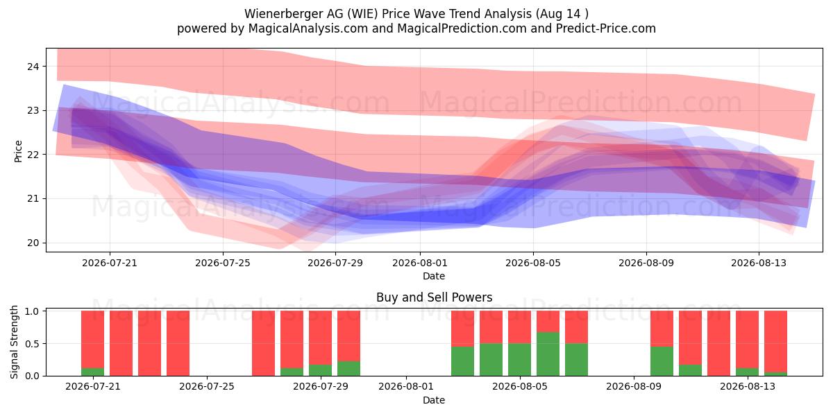  Wienerberger AG (WIE) Support and Resistance area (13 Aug) 