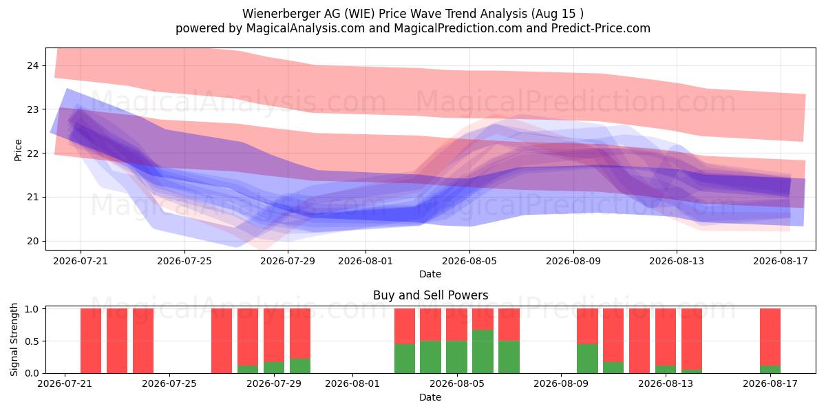  Wienerberger AG (WIE) Support and Resistance area (14 Aug) 
