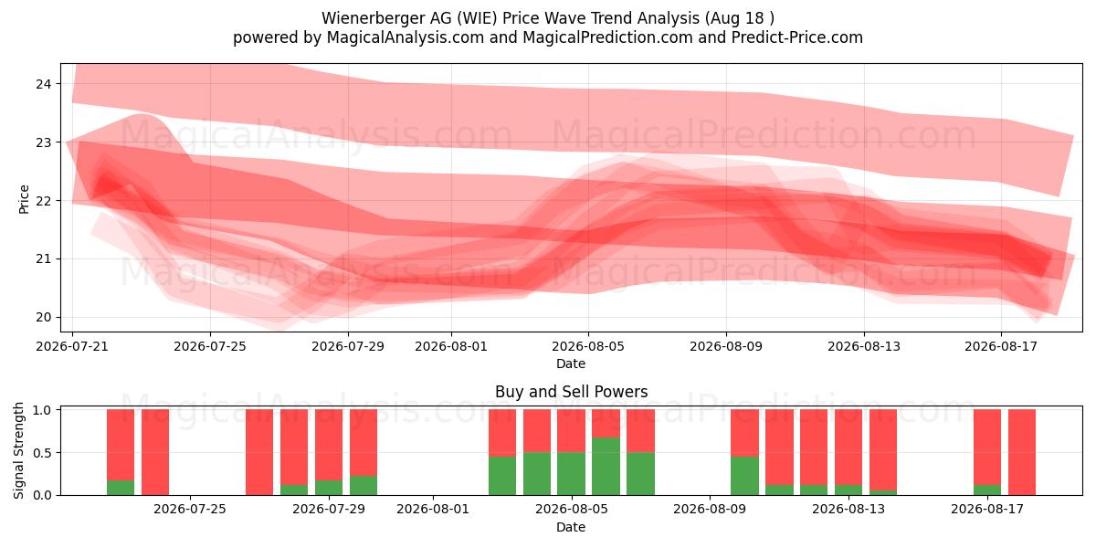  Wienerberger AG (WIE) Support and Resistance area (17 Aug) 