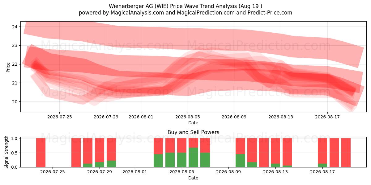  Wienerberger AG (WIE) Support and Resistance area (18 Aug) 