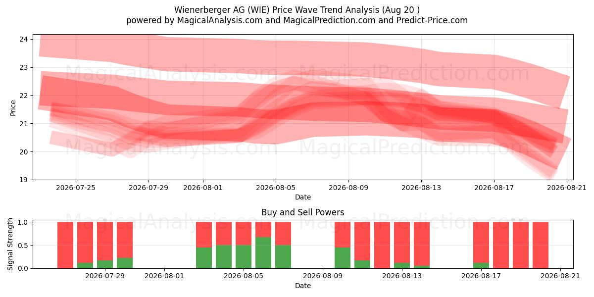  Wienerberger AG (WIE) Support and Resistance area (19 Aug) 