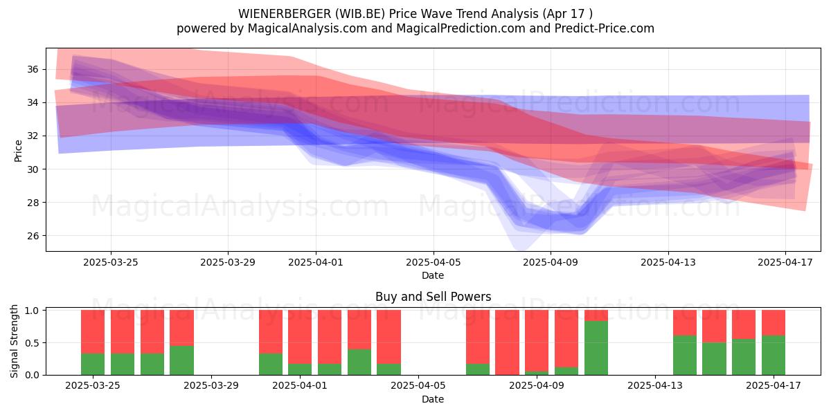  WIENERBERGER (WIB.BE) Support and Resistance area (17 Apr) 