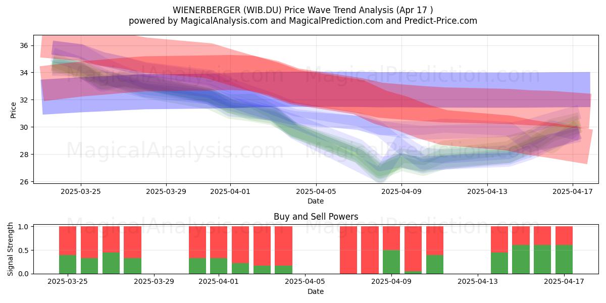  WIENERBERGER (WIB.DU) Support and Resistance area (17 Apr) 