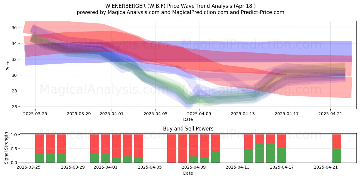  WIENERBERGER (WIB.F) Support and Resistance area (18 Apr) 