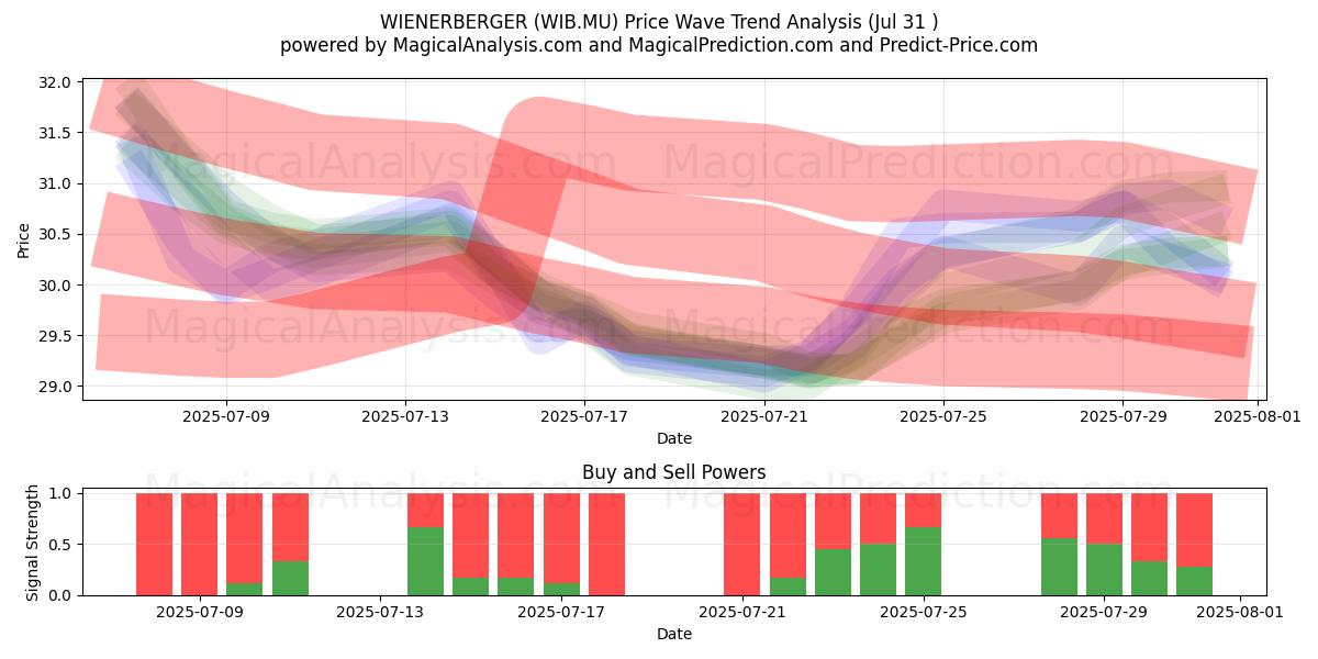  WIENERBERGER (WIB.MU) Support and Resistance area (30 Jul) 