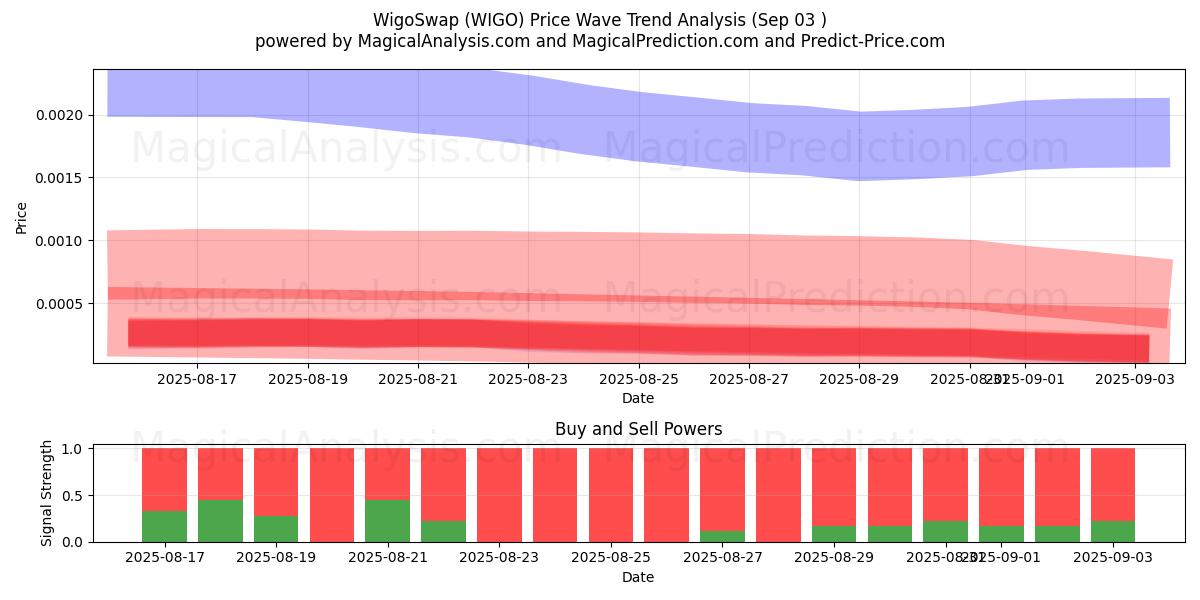  WigoSwap (WIGO) Support and Resistance area (02 Sep) 