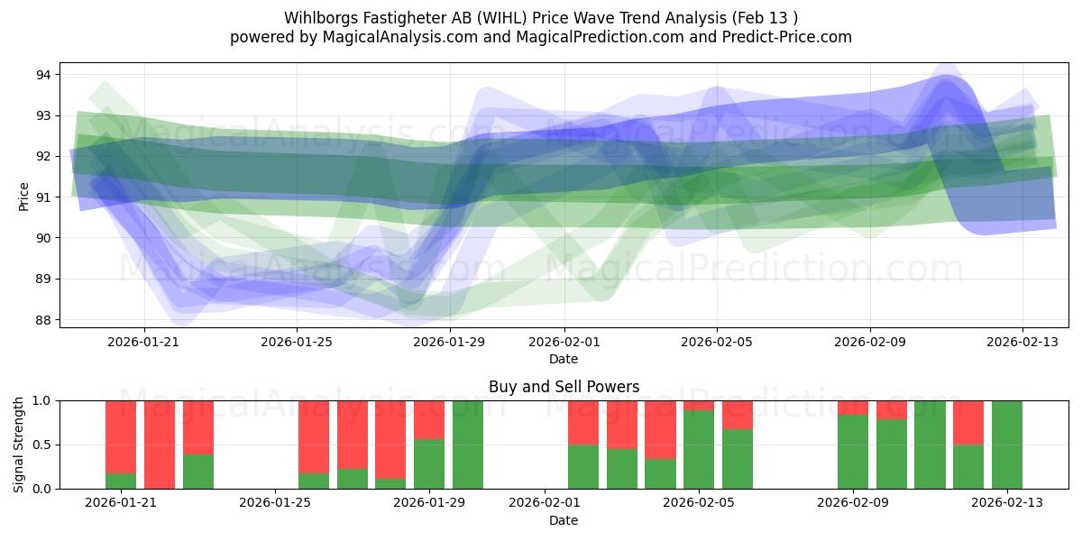  Wihlborgs Fastigheter AB (WIHL) Support and Resistance area (12 Feb) 