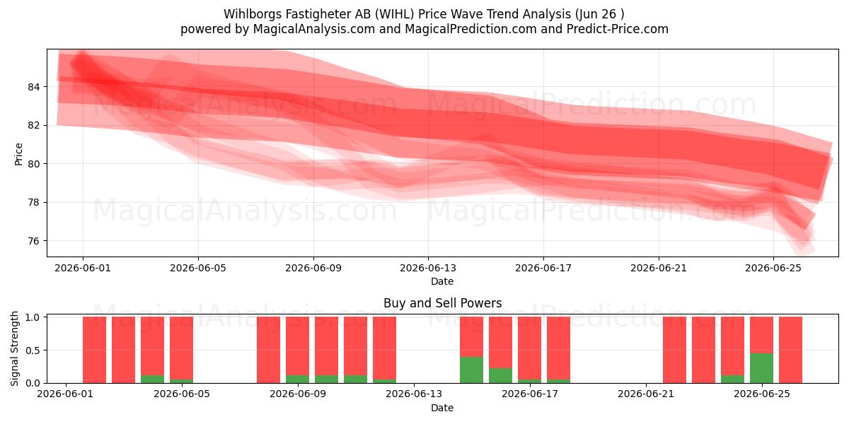  Wihlborgs Fastigheter AB (WIHL) Support and Resistance area (25 Jun) 