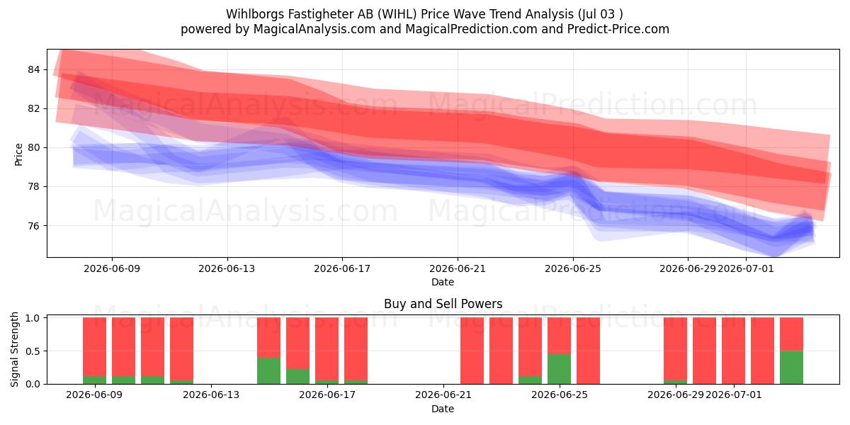  Wihlborgs Fastigheter AB (WIHL) Support and Resistance area (02 Jul) 