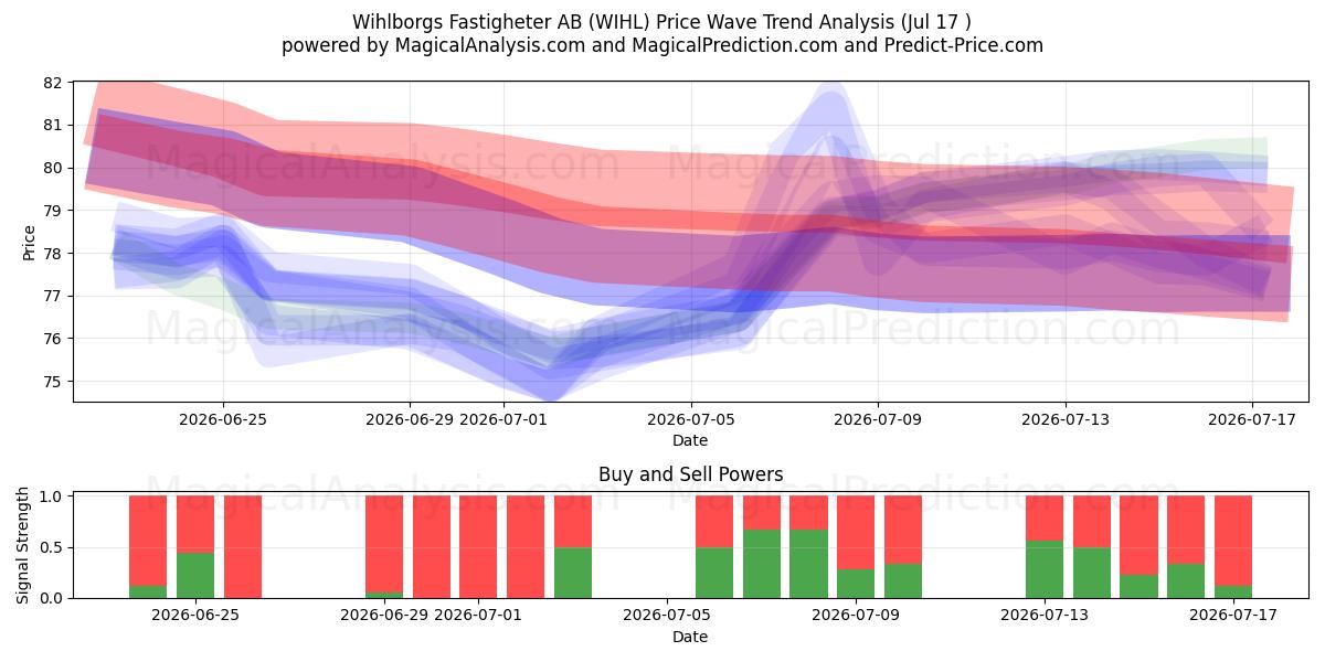  Wihlborgs Fastigheter AB (WIHL) Support and Resistance area (16 Jul) 