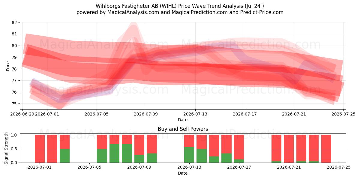  Wihlborgs Fastigheter AB (WIHL) Support and Resistance area (23 Jul) 
