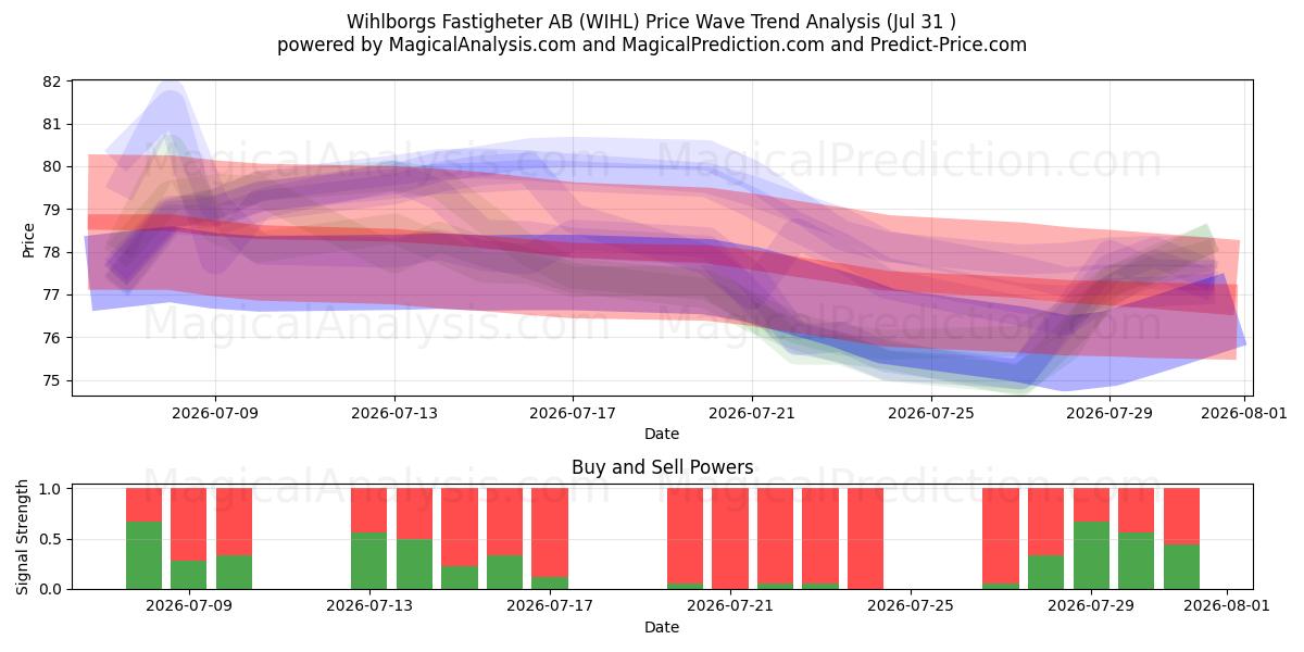  Wihlborgs Fastigheter AB (WIHL) Support and Resistance area (30 Jul) 