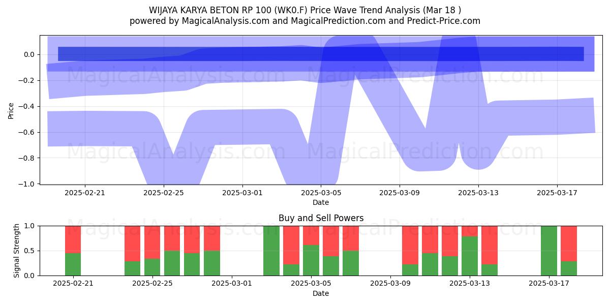  WIJAYA KARYA BETON RP 100 (WK0.F) Support and Resistance area (18 Mar) 