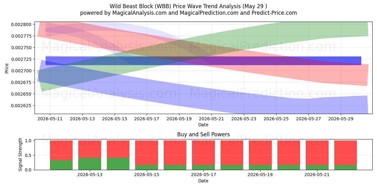  Bloco de Fera Selvagem (WBB) Support and Resistance area (28 May) 