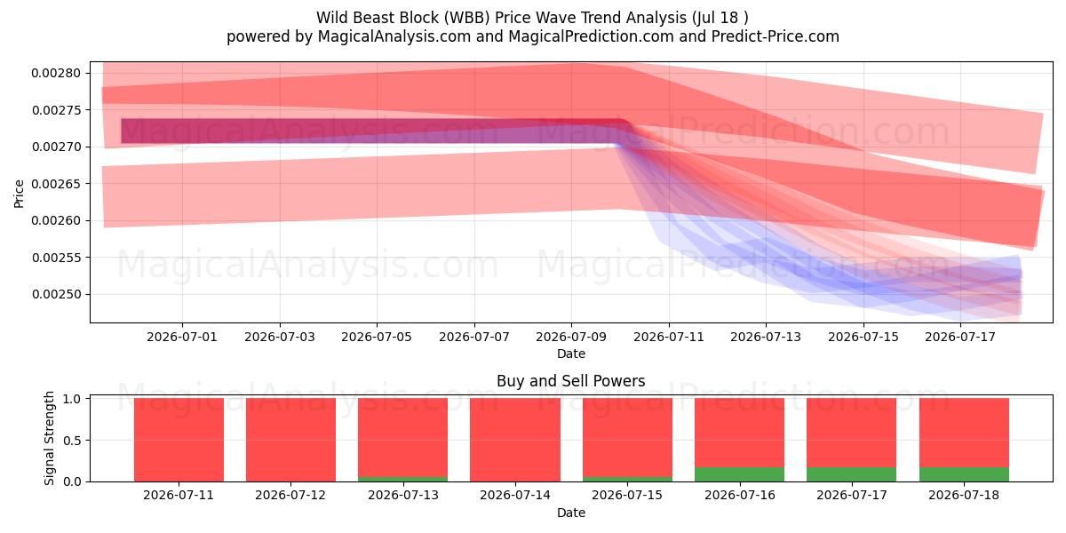  野獣ブロック (WBB) Support and Resistance area (17 Jul) 