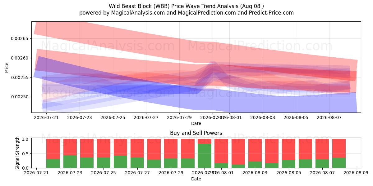  Blocco Bestia Selvaggia (WBB) Support and Resistance area (07 Aug) 