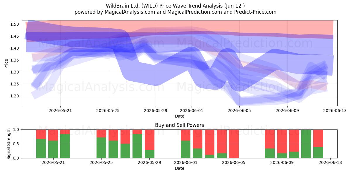  WildBrain Ltd. (WILD) Support and Resistance area (11 Jun) 