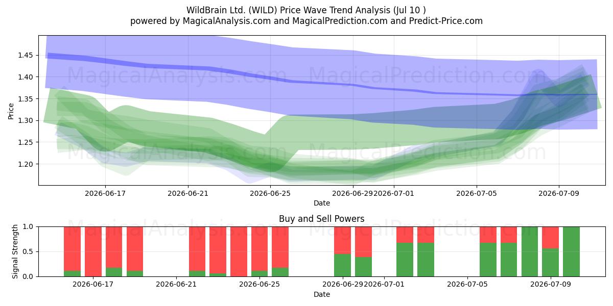  WildBrain Ltd. (WILD) Support and Resistance area (09 Jul) 