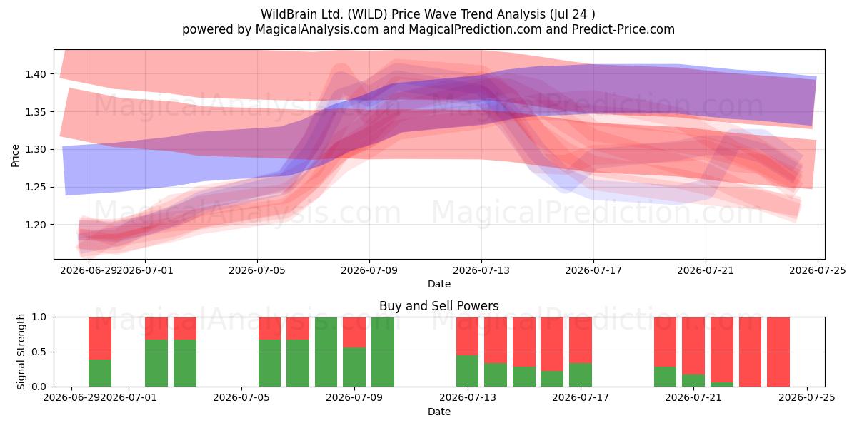  WildBrain Ltd. (WILD) Support and Resistance area (23 Jul) 