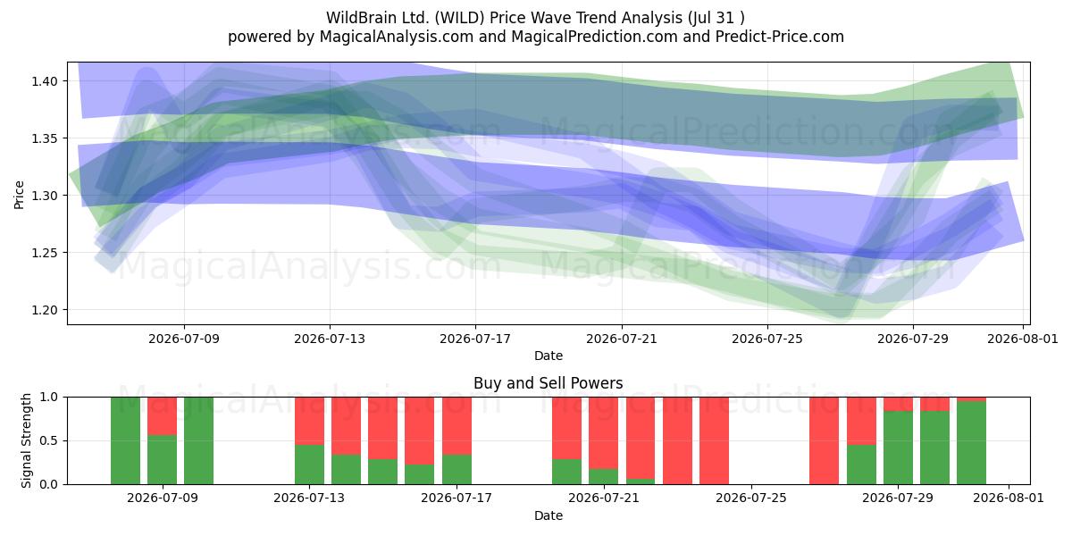  WildBrain Ltd. (WILD) Support and Resistance area (30 Jul) 