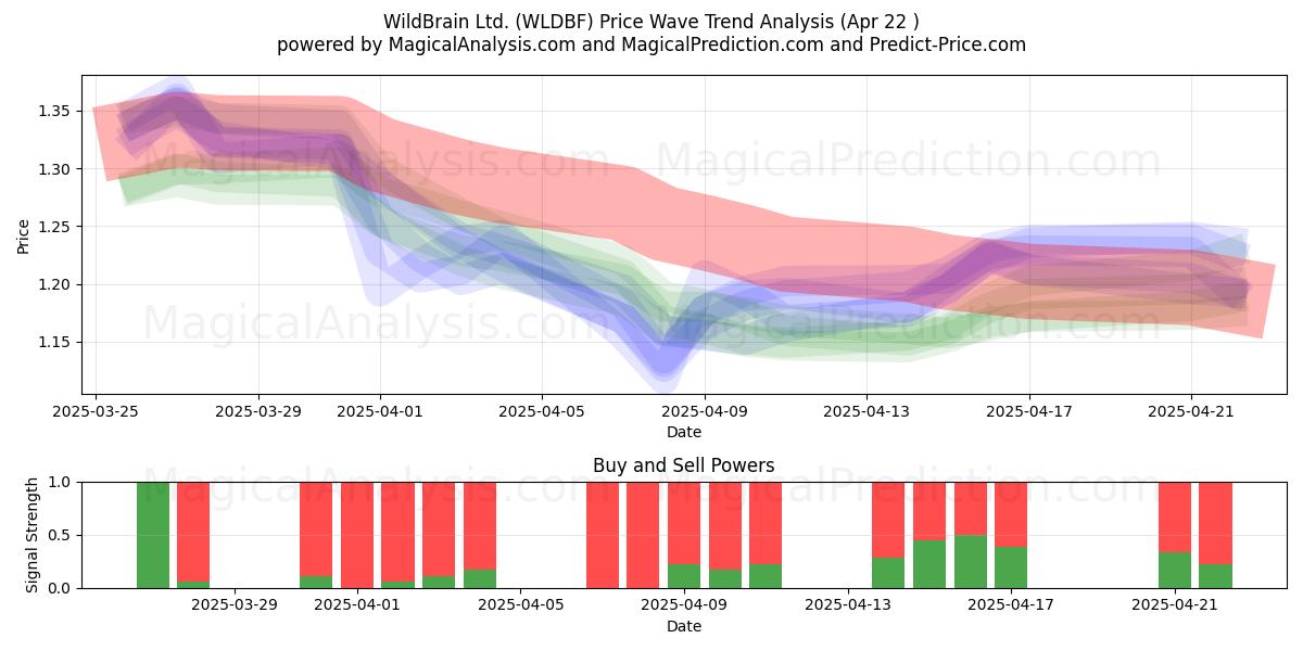  WildBrain Ltd. (WLDBF) Support and Resistance area (22 Apr) 