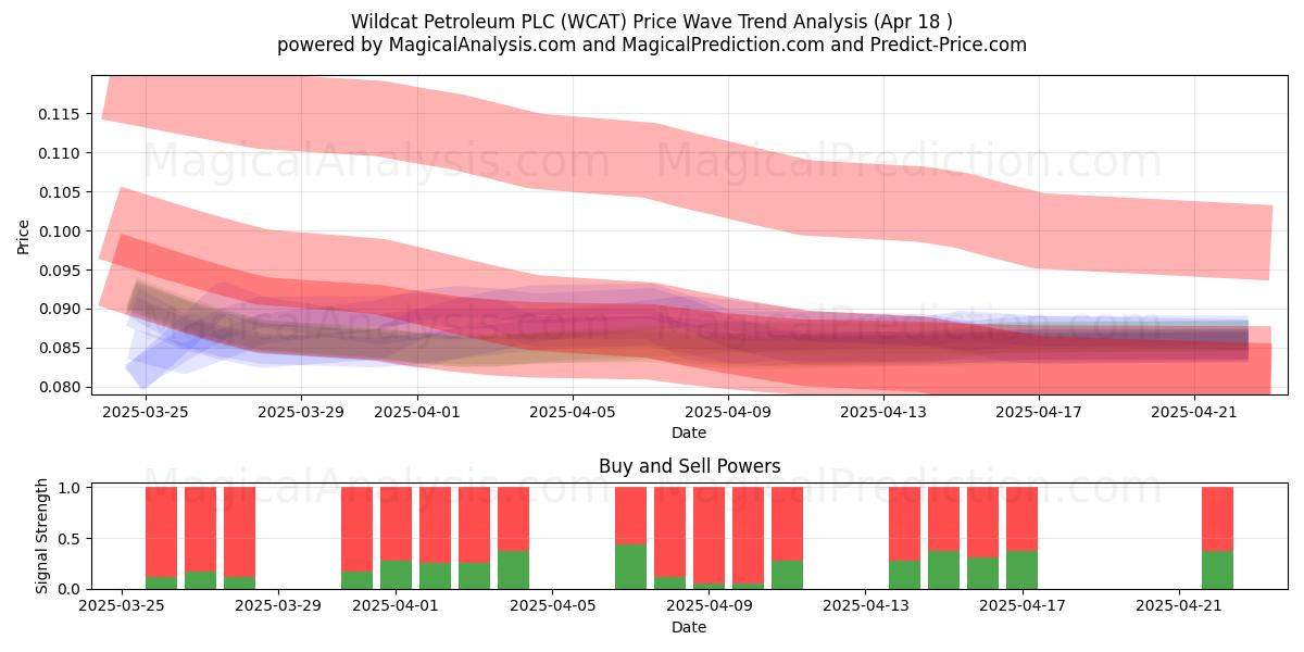  Wildcat Petroleum PLC (WCAT) Support and Resistance area (18 Apr) 