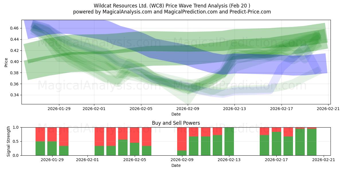  Wildcat Resources Ltd. (WC8) Support and Resistance area (19 Feb) 