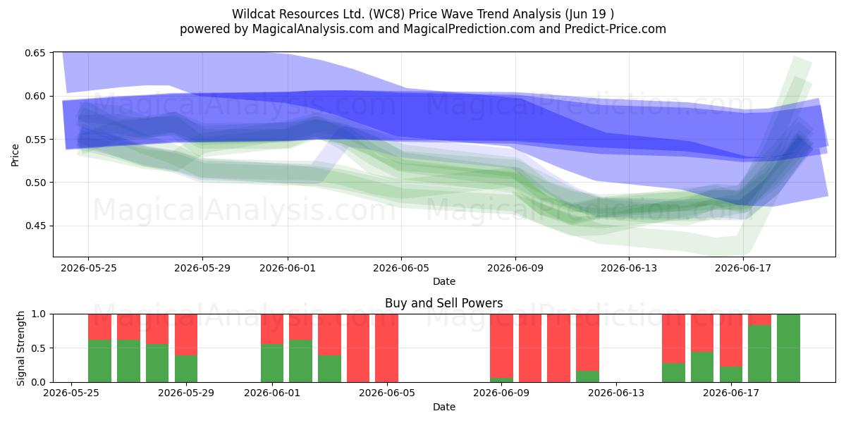  Wildcat Resources Ltd. (WC8) Support and Resistance area (18 Jun) 