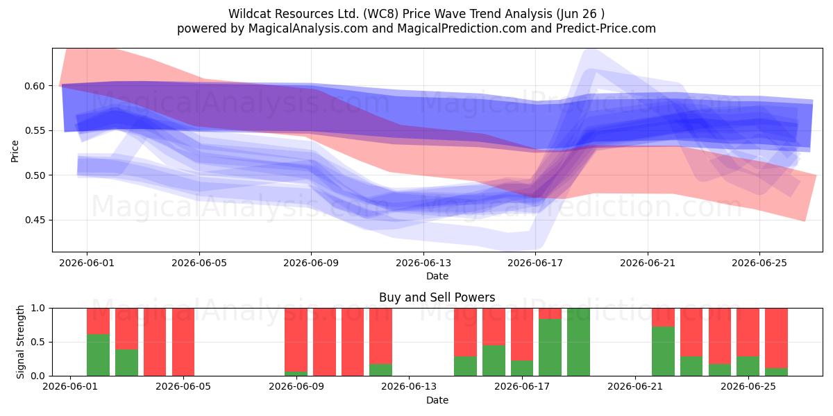  Wildcat Resources Ltd. (WC8) Support and Resistance area (25 Jun) 