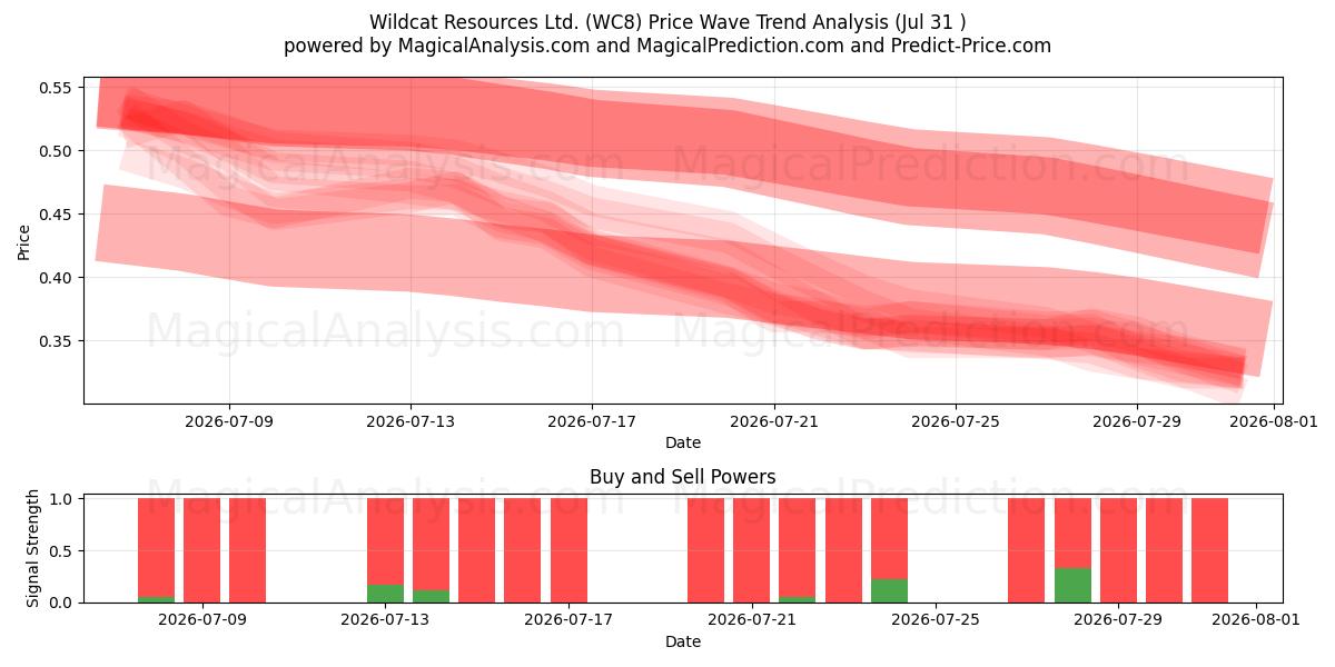  Wildcat Resources Ltd. (WC8) Support and Resistance area (30 Jul) 