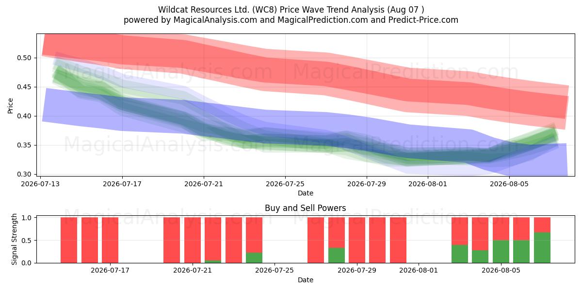  Wildcat Resources Ltd. (WC8) Support and Resistance area (06 Aug) 