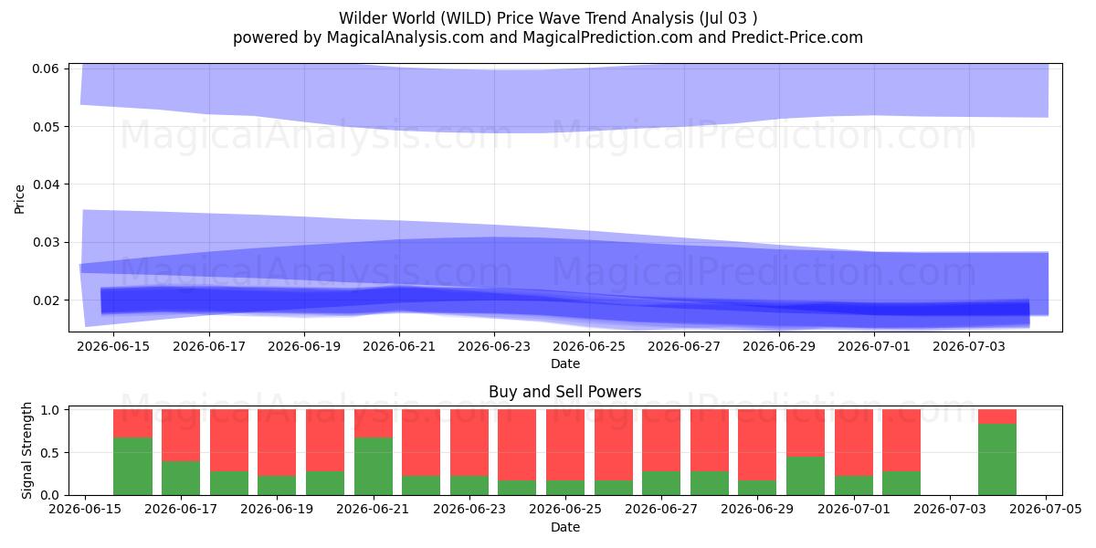  Vildere verden (WILD) Support and Resistance area (02 Jul) 