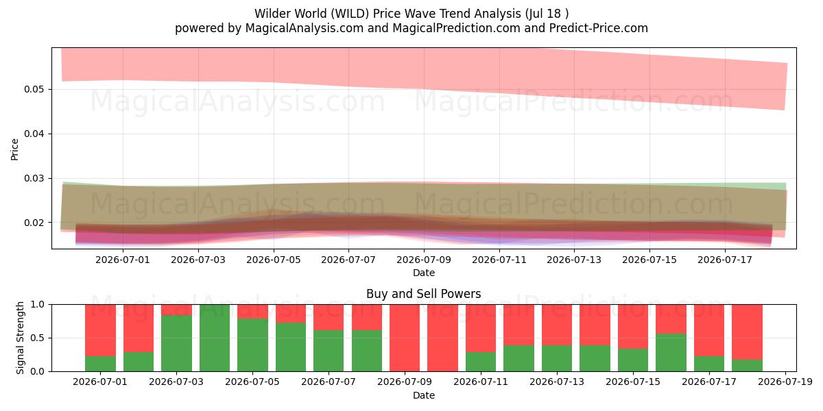  عالم وايلدر (WILD) Support and Resistance area (17 Jul) 