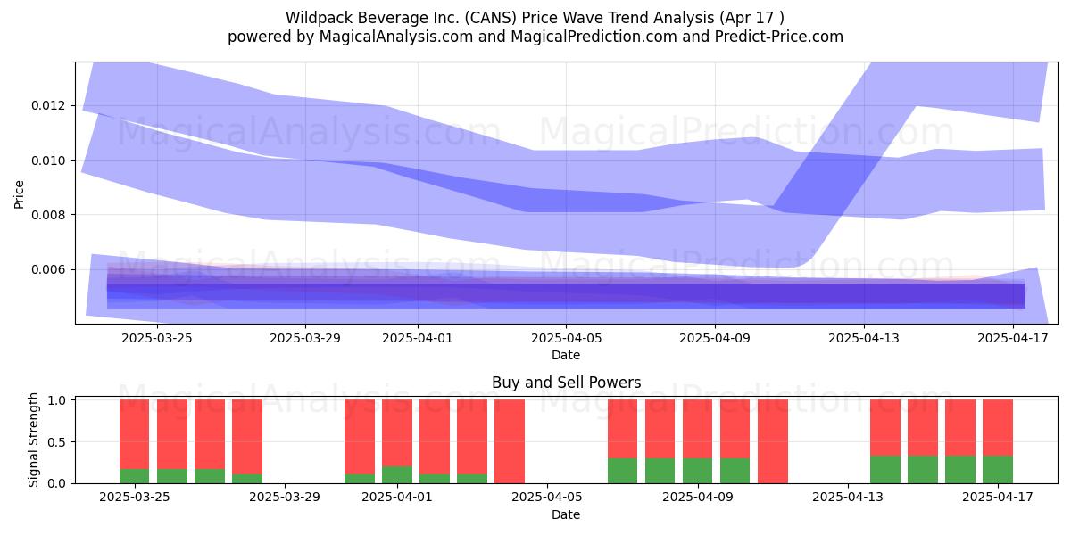  Wildpack Beverage Inc. (CANS) Support and Resistance area (17 Apr) 