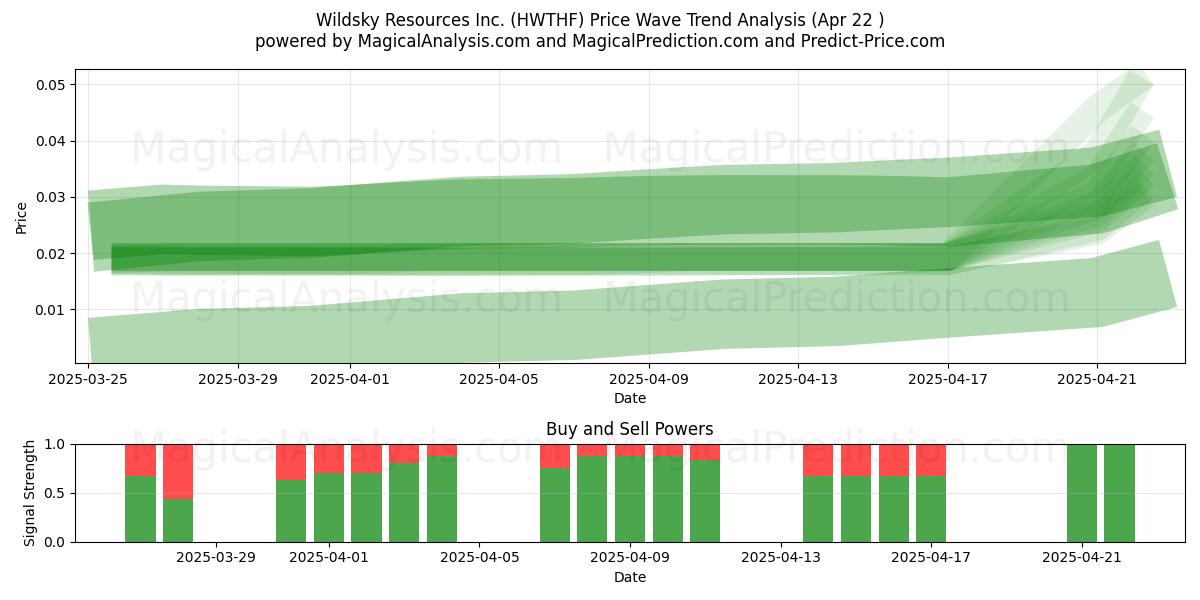 Wildsky Resources Inc. (HWTHF) Support and Resistance area (22 Apr) 