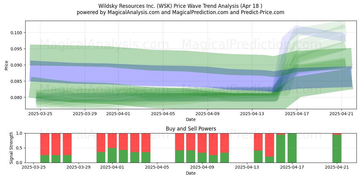  Wildsky Resources Inc. (WSK) Support and Resistance area (18 Apr) 