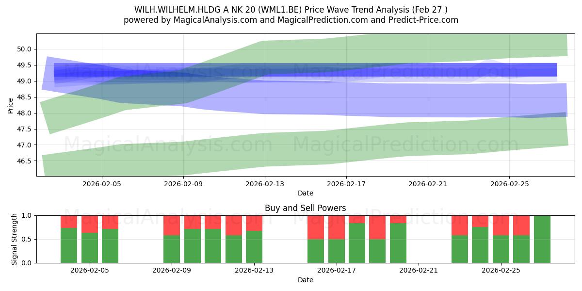  WILH.WILHELM.HLDG A NK 20 (WML1.BE) Support and Resistance area (26 Feb) 