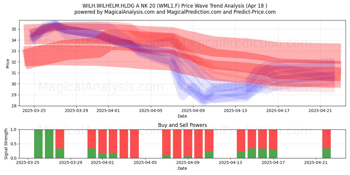  WILH.WILHELM.HLDG A NK 20 (WML1.F) Support and Resistance area (18 Apr) 