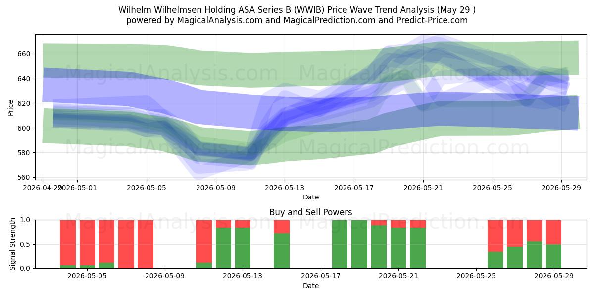  Wilhelm Wilhelmsen Holding ASA Series B (WWIB) Support and Resistance area (28 May) 