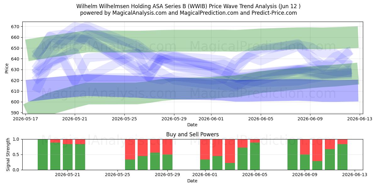  Wilhelm Wilhelmsen Holding ASA Series B (WWIB) Support and Resistance area (11 Jun) 