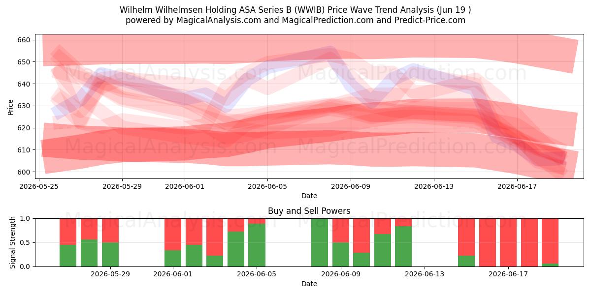  Wilhelm Wilhelmsen Holding ASA Series B (WWIB) Support and Resistance area (18 Jun) 