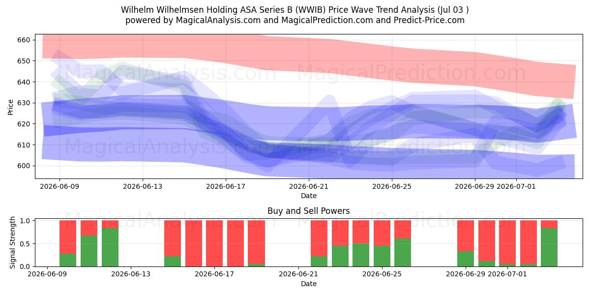  Wilhelm Wilhelmsen Holding ASA Series B (WWIB) Support and Resistance area (02 Jul) 