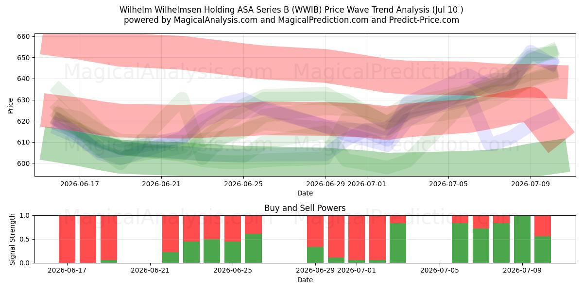  Wilhelm Wilhelmsen Holding ASA Series B (WWIB) Support and Resistance area (09 Jul) 
