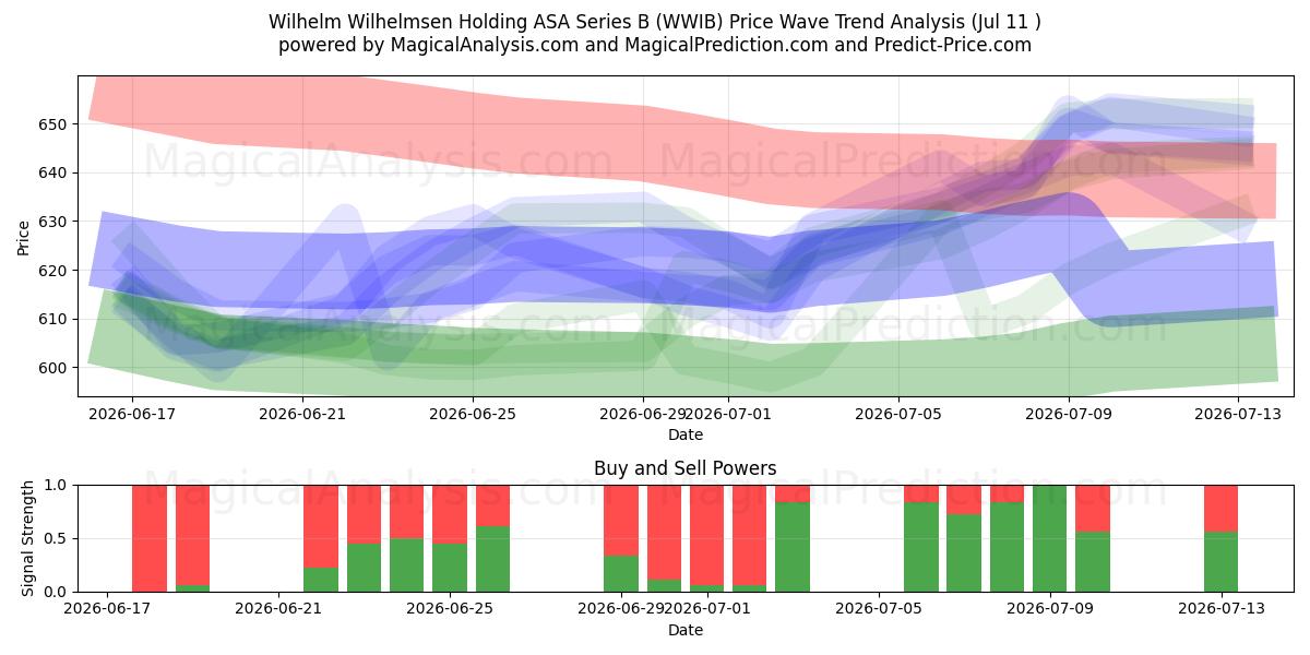  Wilhelm Wilhelmsen Holding ASA Series B (WWIB) Support and Resistance area (10 Jul) 