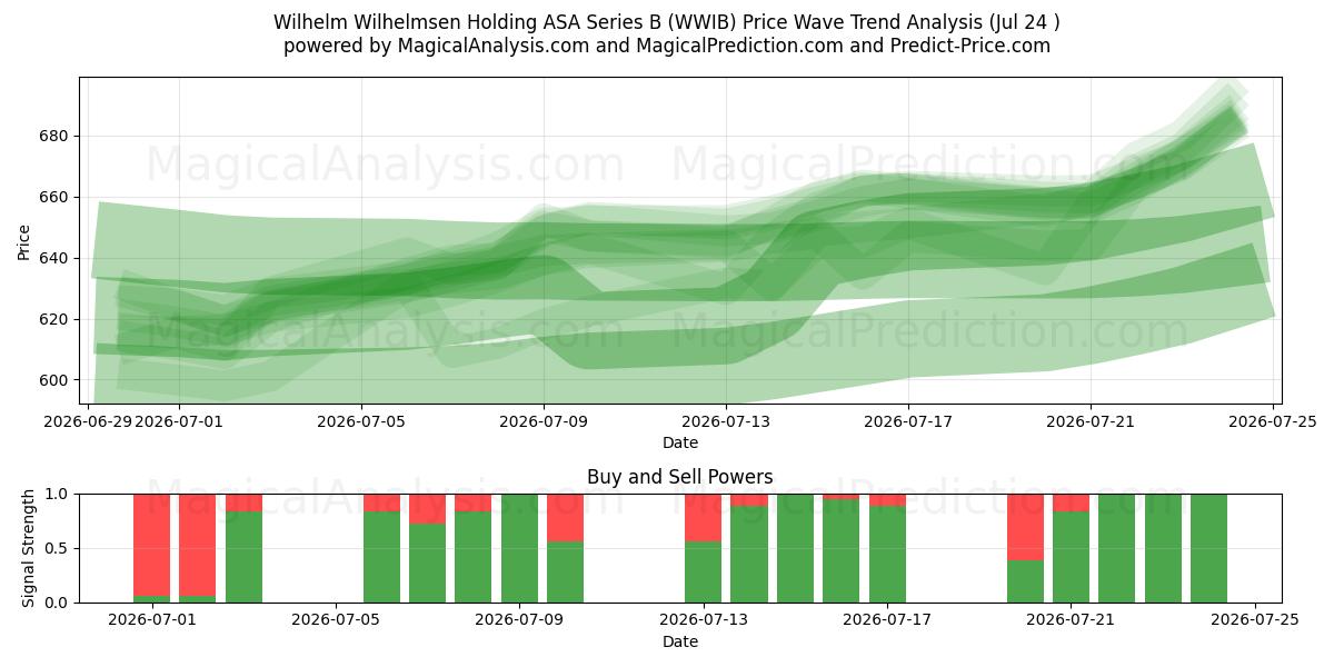 Wilhelm Wilhelmsen Holding ASA Series B (WWIB) Support and Resistance area (23 Jul) 