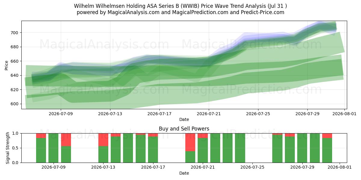  Wilhelm Wilhelmsen Holding ASA Series B (WWIB) Support and Resistance area (30 Jul) 