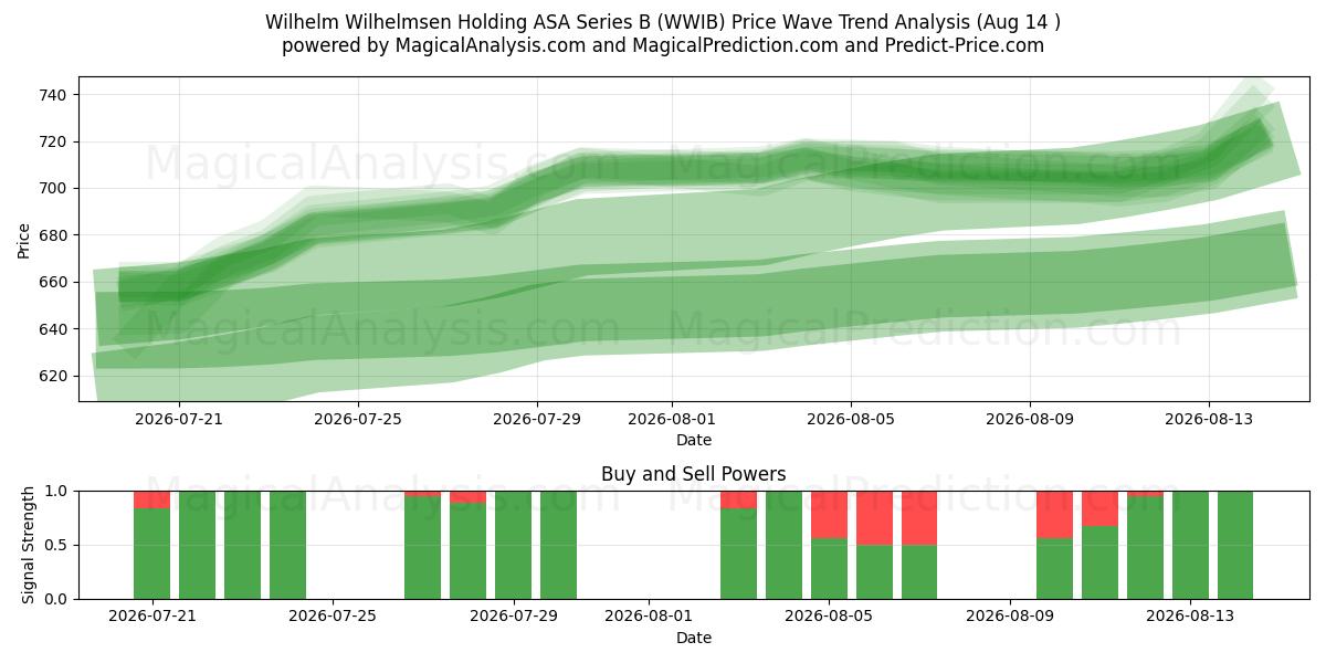  Wilhelm Wilhelmsen Holding ASA Series B (WWIB) Support and Resistance area (13 Aug) 